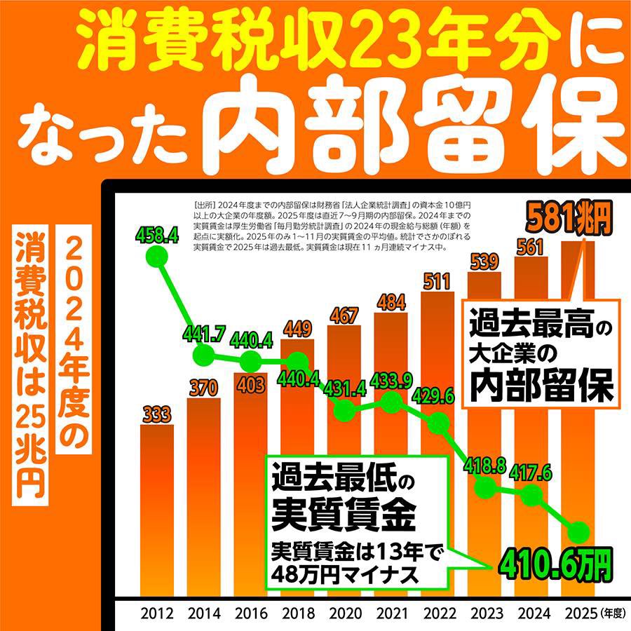 inoueshin0's tweet image. 大企業の内部留保が消費税収の23年分になりました。内部留保へ4.3％課税すれば消費税を廃止できます。大企業が回らない？いえいえ1年間で消費税収分の内部留保が増えてるから大丈夫ですし財務省も経団連も還元すべきと言っています（ちなみに内部留保は労働者1人あたり7011万円）。富める者に課税を！