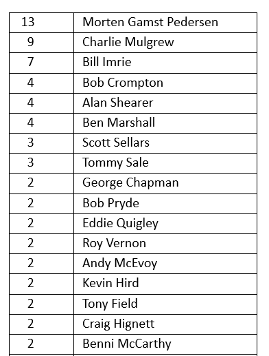 HBerry177's tweet photo. Players who have scored more than one goal from a direct free kick. https://t.co/eWx5sOuWqi
