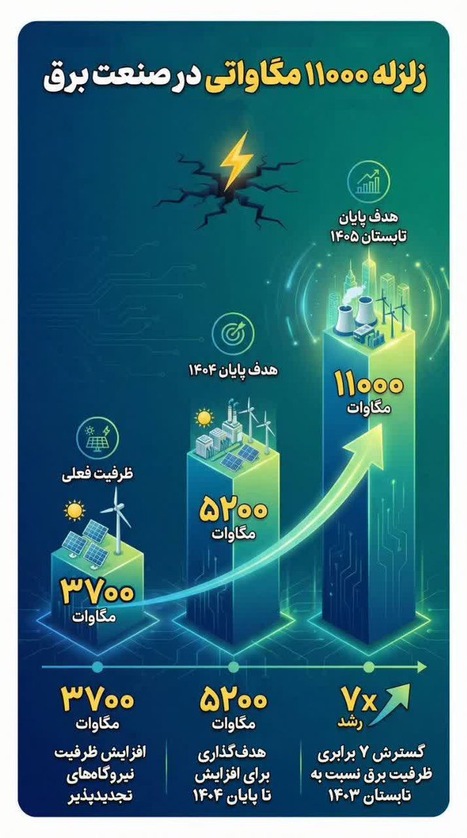 رشد ۷ برابری ظرفیت تولید برق
تولید برق از انرژی‌های پاک و تجدیدپذیر، همچون انرژی‌های خورشیدی و بادی، تا تابستان ۱۴۰۵ به ۱۱ هزار مگاوات خواهد رسید
#انقلاب_مردم
#ایران_همدل