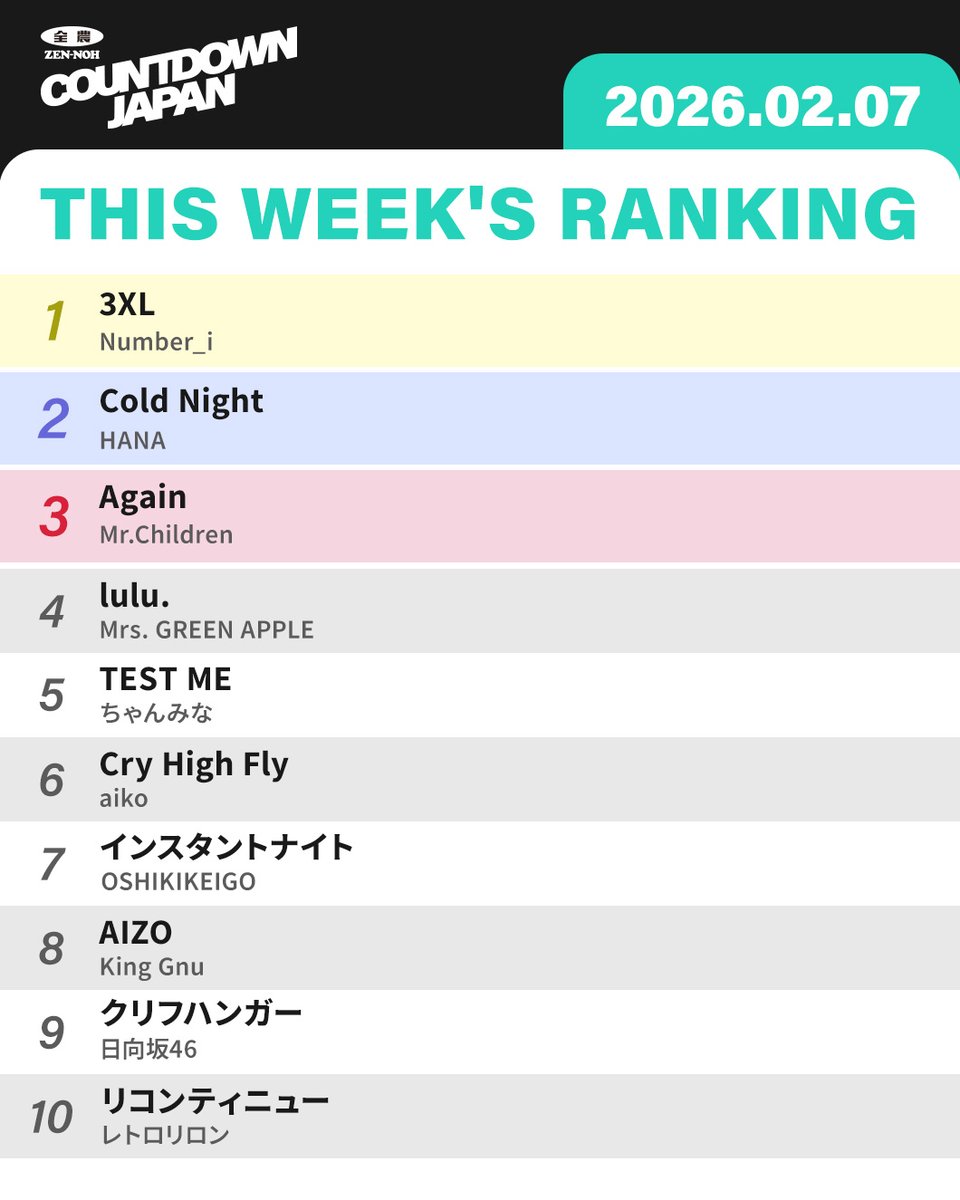 JA全農CDJ 今週のランキングはこちら🎶 今週は #Number_i 「3XL」が1位