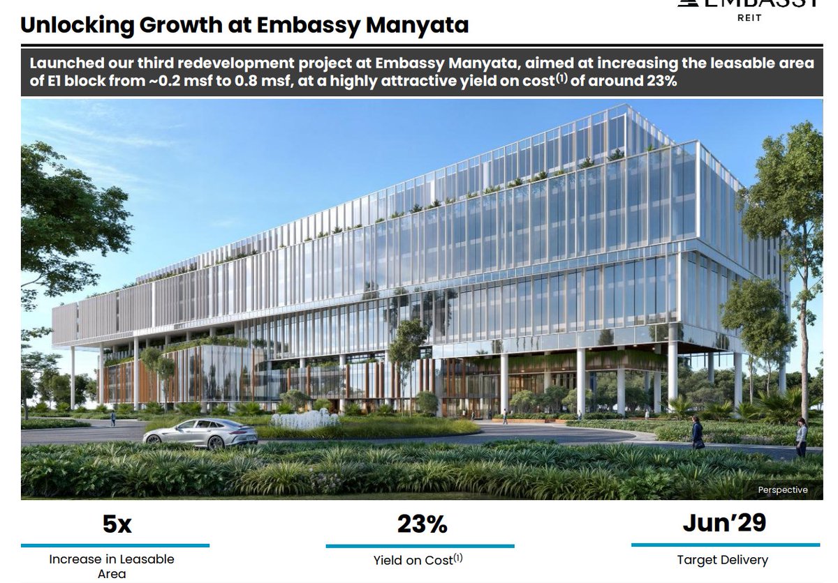 epic_bengaluru's tweet image. #Bengaluru #Officespace
Manyata Business Park-India's Largest Business Park set to grow bigger from current 16.2mn to 16.6mnsqft💥

E1 block is set for redevelopment from 200k to 800ksqft🔥

Embassy REIT shall acquire Embassy Zenith-400ksqft IT tower- fully leased to Apple🥳