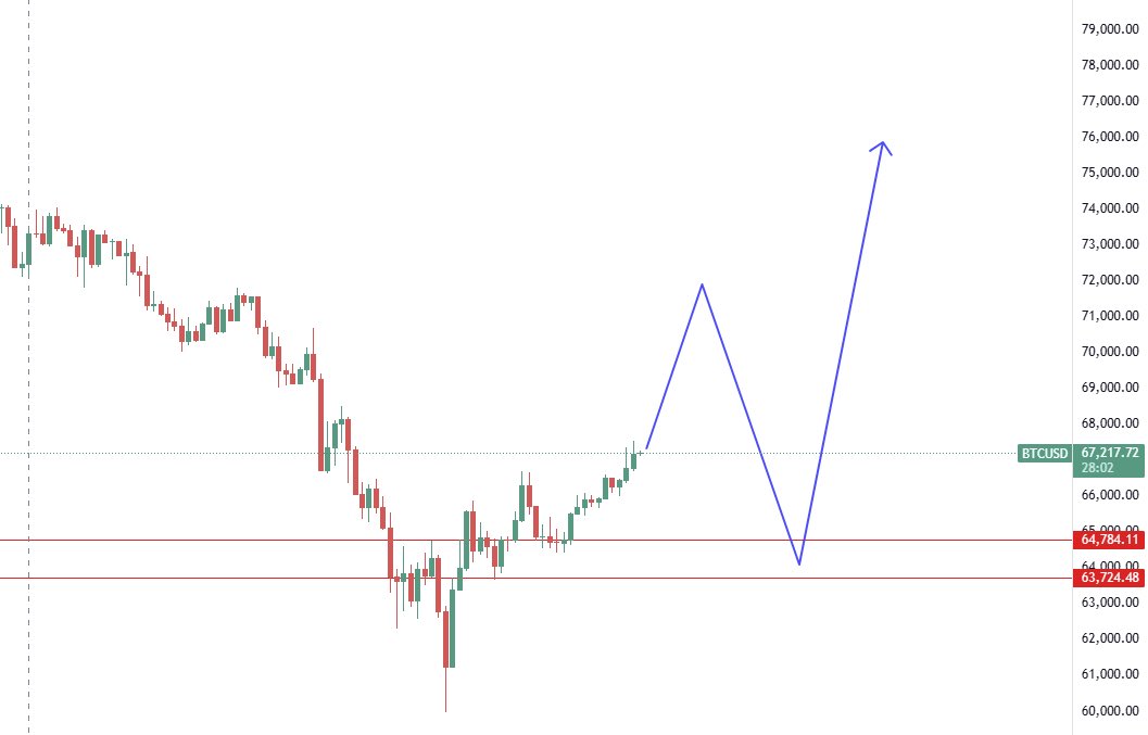 anikn1105's tweet image. ビットは昨日短期転換した。
その起点となる🟥ラインゾーンは
M30での真目や。
今の上げからリバースしてきたら
このポイントで間違いなく
再度反発する。
（急落、ファンダ）なければな。
ここスルーされたらAniki は
Xさよなら案件や👋