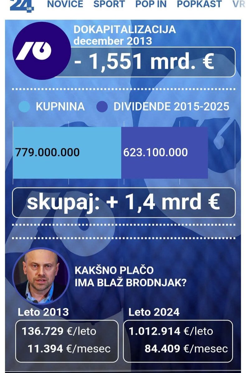 Bolj žalostno je to, da ga podpirajo desničarji, ki te plače v življenju nikol niso in ne bodo videli.

Kar je še pa hujše,da ga podpirajo upokojenci, ki potem vsako vlado prosjačijo naj jim iz davkoplacevalskega proračuna dvigne pokojnine, ki jih niso vplacal