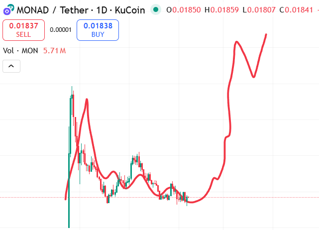 pack8aitz's tweet image. SEI 2023: 190M mcap and relative strength

MONAD now: 190M mcap and relative strength