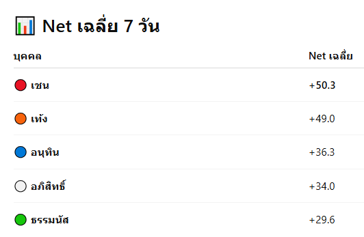 AppleRed4you's tweet photo. ลองรัน sentimentกระแสความรู้สึกบนโซเชียลหลังจบเวทีปราศรัย5 พรรคใหญ่เลือกตั้ง69
เชน พท69%
เท้ง ปชน65%
อนุทิน ภจท50%
อภิสิทธิ์ ปชป58%
ธรรมนัส กธ55%
เวทีแดงเดียวกันสร้างอิมแพคได้ดีเลยรอบนี้เพื่อไทยทำการบ้านมาดีจริงทั้งออนกราวด์ลงพื้นที่+ออนไลน์กระแสโซเชียลพรุ่งนี้ไปกาเพื่อไทย2ใบกัน https://t.co/YlrNpesCvV