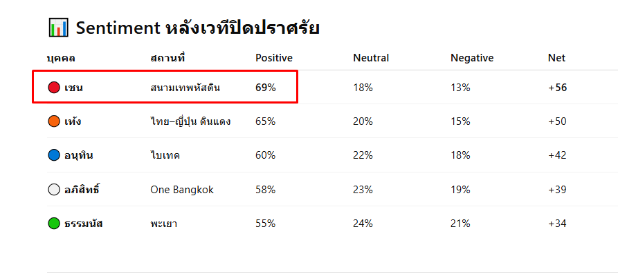 AppleRed4you's tweet photo. ลองรัน sentimentกระแสความรู้สึกบนโซเชียลหลังจบเวทีปราศรัย5 พรรคใหญ่เลือกตั้ง69
เชน พท69%
เท้ง ปชน65%
อนุทิน ภจท50%
อภิสิทธิ์ ปชป58%
ธรรมนัส กธ55%
เวทีแดงเดียวกันสร้างอิมแพคได้ดีเลยรอบนี้เพื่อไทยทำการบ้านมาดีจริงทั้งออนกราวด์ลงพื้นที่+ออนไลน์กระแสโซเชียลพรุ่งนี้ไปกาเพื่อไทย2ใบกัน https://t.co/YlrNpesCvV