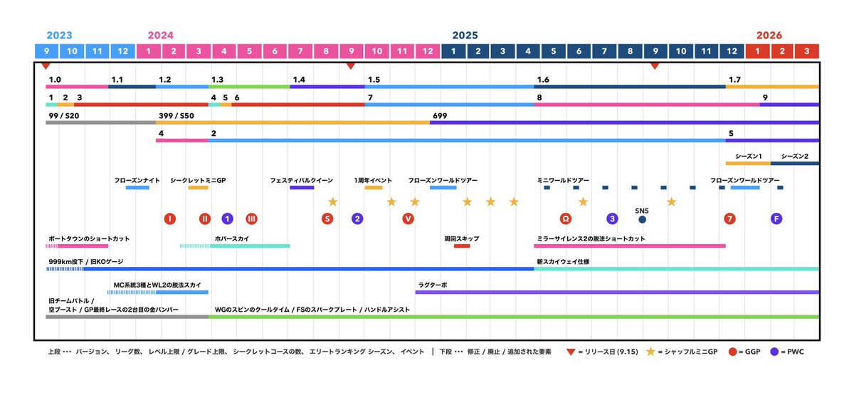 kiiroigames's tweet photo. いよいよPWC FINAL 直前ですね！
振り返るとこれまで色々なことがありました
プレイ開始時期はそれぞれ違うかもしれませんが、我々はこの時代を共に走り抜けた仲間です
明日は良いレースを！！ https://t.co/E9rC3KIc6B