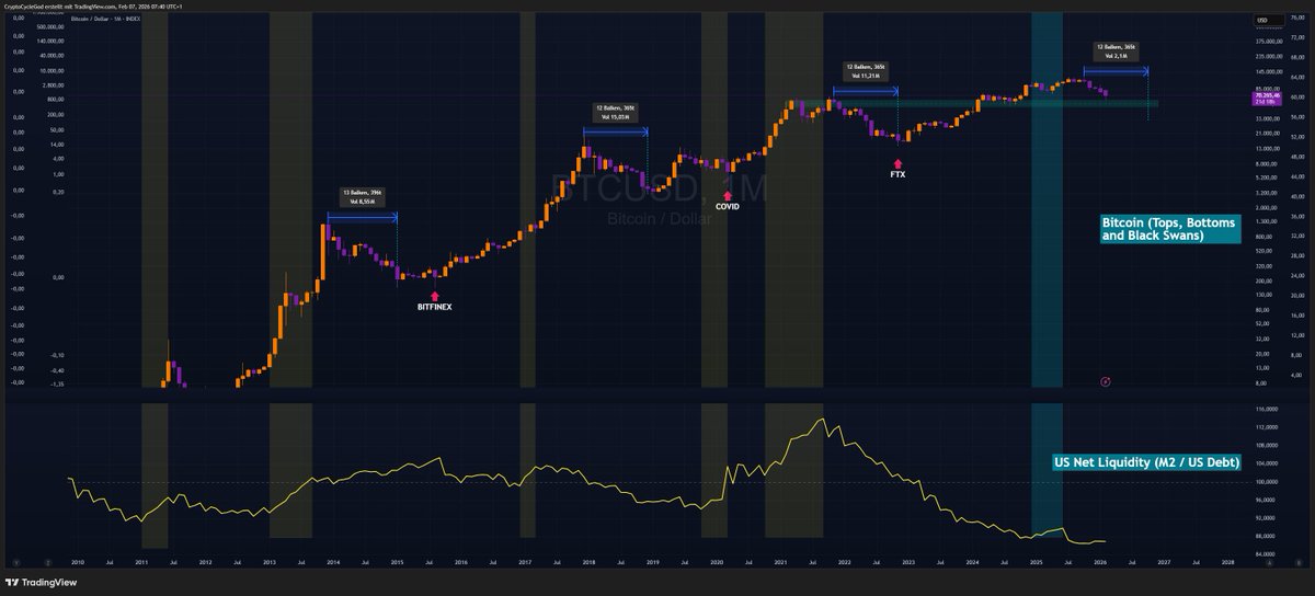 CryptoCycleGod's tweet photo. Why the 4-Year Cycle Is Dead (Lessons from My Mistakes!)  
Part 01: US Net Liquidity

Another metric showing we are at the bottom and operating in a different environment than before is US Net Liquidity.

One key reason why cycles (liquidity, debt, credit, economy – and therefore crypto) have become significantly longer:

The yellow line below represents US Net Liquidity (FRED data): the ratio of US M2 money supply to US debt.  
We are in the endgame of the 100+ year overarching debt supercycle – and this is the longest downward phase without any interim spike since Bitcoin's inception.

What does this mean?

Since late Q3 2021, liquidity in the US market has been steadily declining.  
Remarkably: the entire Bitcoin bull run so far has occurred during strong and sustained falling liquidity. A situation never seen to this extent before.

There was a moderate, gradual increase from late 2024 to mid-2025 (the period when I mistakenly called the start of Altseason). But it was never a sharp spike.

The yellow bars mark historical phases of sharp, uninterrupted rises in US Net Liquidity. Pattern observed:

Every such sharp rise occurred at the beginning of – or during – a parabolic move, right up to the cycle top.  
That’s exactly why I (wrongly) expected a parabolic phase starting late 2024 / early 2025:

- US Net Liquidity (and other metrics) began rising, including globally  
- The timing seemed to fit perfectly into the 4-year cycle framework  
- Macro conditions started improving  

My main mistakes:

- The liquidity increase was only moderate, not sharp  
- I relied too heavily on the 4-year cycle for timing  
- Macro conditions were not fully supportive  

The tricky part:  
Last year’s liquidity rise, followed by the subsequent drop, superficially fits the old pattern, making it easy to mistakenly believe the 4-year cycle is still intact.  

In previous cycles, when liquidity moved sideways and then dipped further, the bear market had typically already ended (or was very close to ending).

Complicating matters further: since 2021/2022, the US government and FED have introduced various new facilities (BTFP, etc.) to provide banks with liquidity and collateral support – interventions that do not directly appear in the classic US Net Liquidity metric.

Accept the fact, that the evironment has changed. Accept the fact, that Bitcoin rised, because the big boys are taking over, not because the 4-year-cycle will be there forever. Accept the fact, that this time is not different – Bitcoin behaves differently because the environment changed. The correlations are still the same.