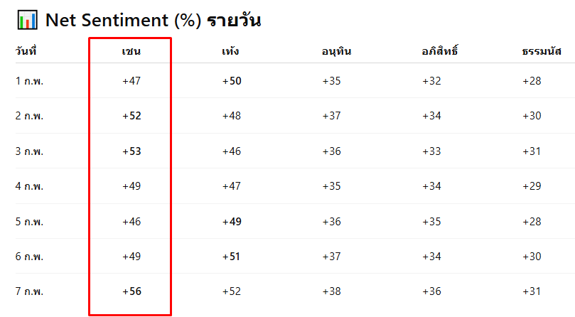 AppleRed4you's tweet photo. ลองรัน sentimentกระแสความรู้สึกบนโซเชียลหลังจบเวทีปราศรัย5 พรรคใหญ่เลือกตั้ง69
เชน พท69%
เท้ง ปชน65%
อนุทิน ภจท50%
อภิสิทธิ์ ปชป58%
ธรรมนัส กธ55%
เวทีแดงเดียวกันสร้างอิมแพคได้ดีเลยรอบนี้เพื่อไทยทำการบ้านมาดีจริงทั้งออนกราวด์ลงพื้นที่+ออนไลน์กระแสโซเชียลพรุ่งนี้ไปกาเพื่อไทย2ใบกัน https://t.co/YlrNpesCvV