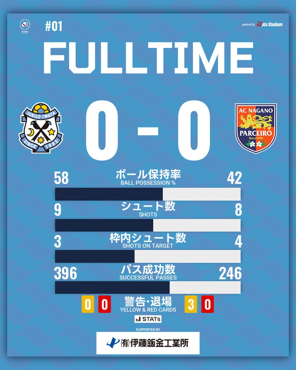 Jubiloiwata_YFC's tweet photo. FULL TIME PK戦へ突入

磐田 0-0 長野

▼ご視聴はこちらから
🎬#DAZN
 https://t.co/SzCy8yxmF4

#磐田長野
#ジュビロ磐田 #jubilo https://t.co/p5Y022FNia