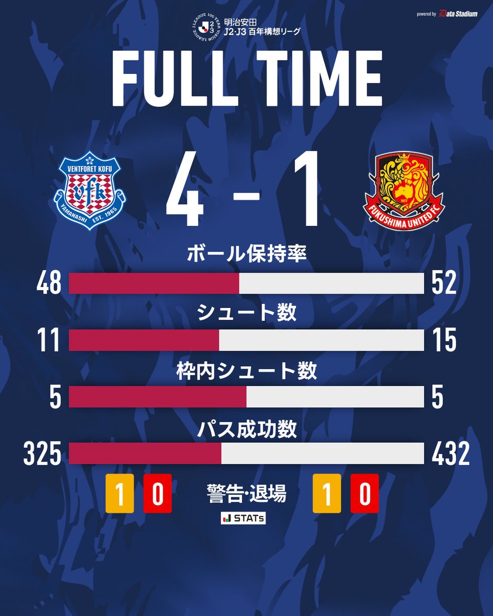 ヴァンフォーレ甲府 (@vfk_official) / Highlights / X