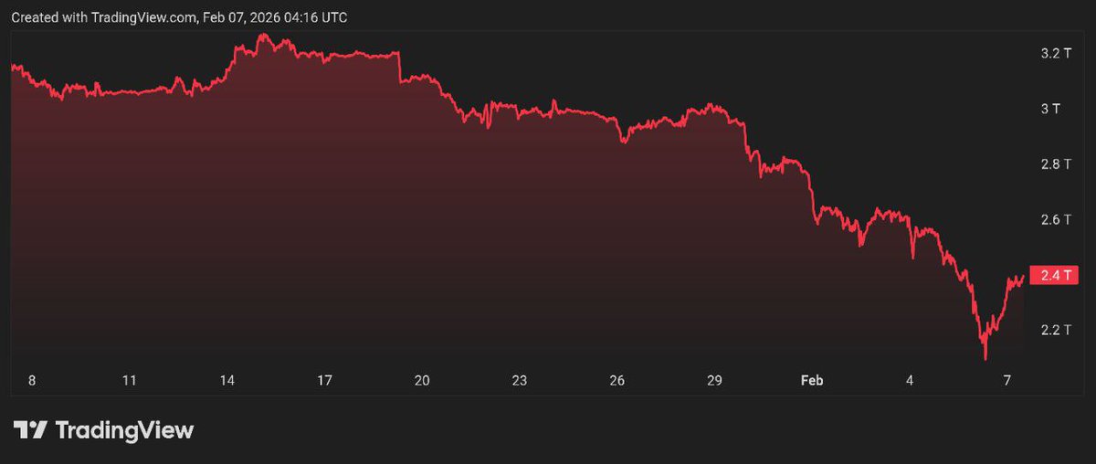 Cointelegraph's tweet photo. 🚨 REKT: Over $750B has been wiped from the crypto market in the past 30 days. https://t.co/OGM9WDn1qb