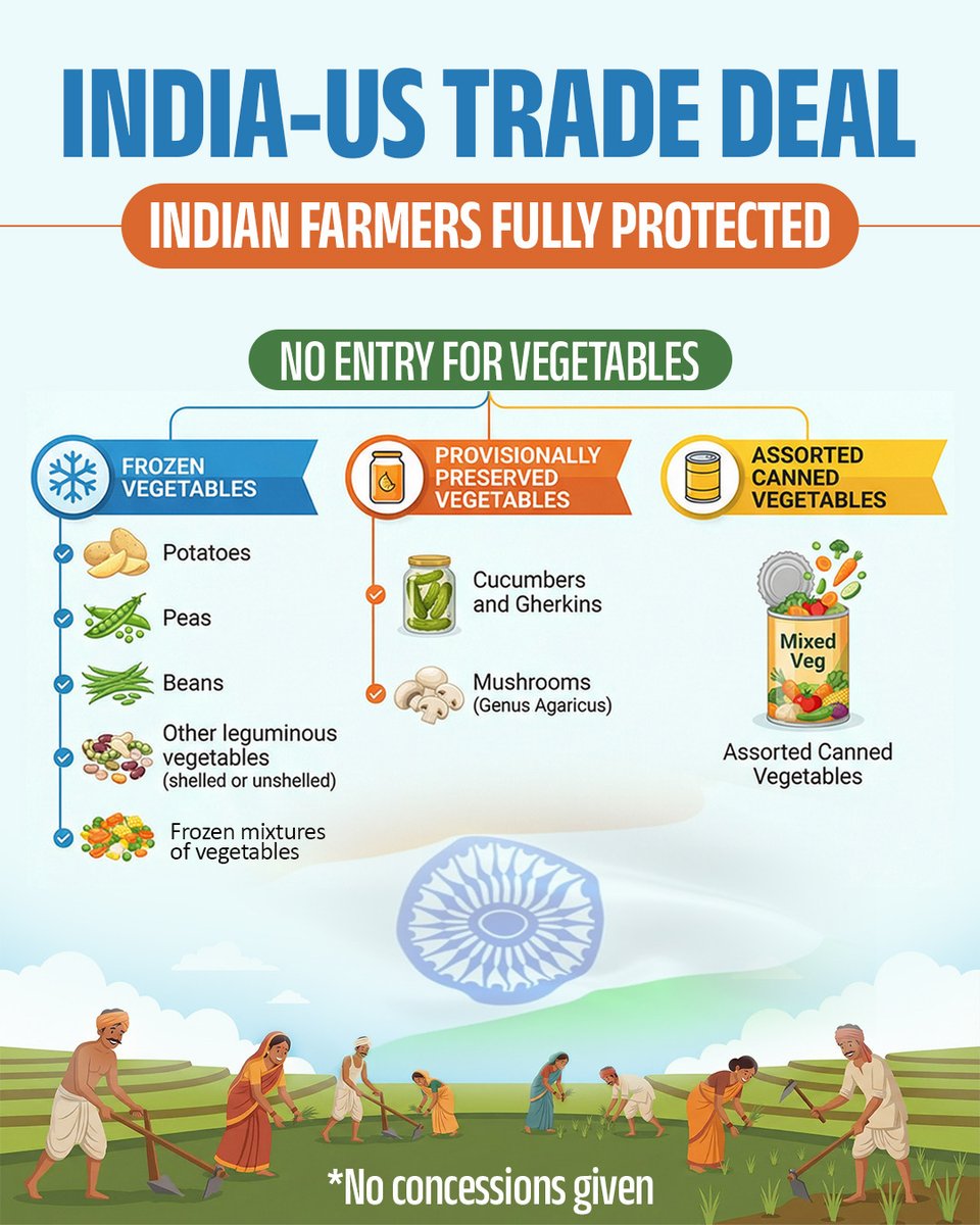 🇮🇳🤝🇺🇸 India–US Trade Deal: Farmers First!

✅ Indian farmers fully protected
🚫 No entry for vegetables (frozen, preserved or canned)
📌 No concessions given

#IndiaUSJointStatement