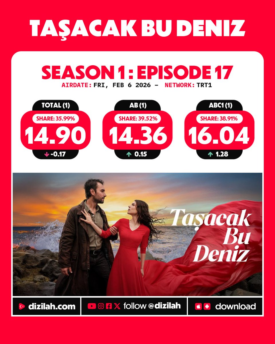 dizilah's tweet image. 📈 Ratings: #TaşacakBuDeniz on TRT1!