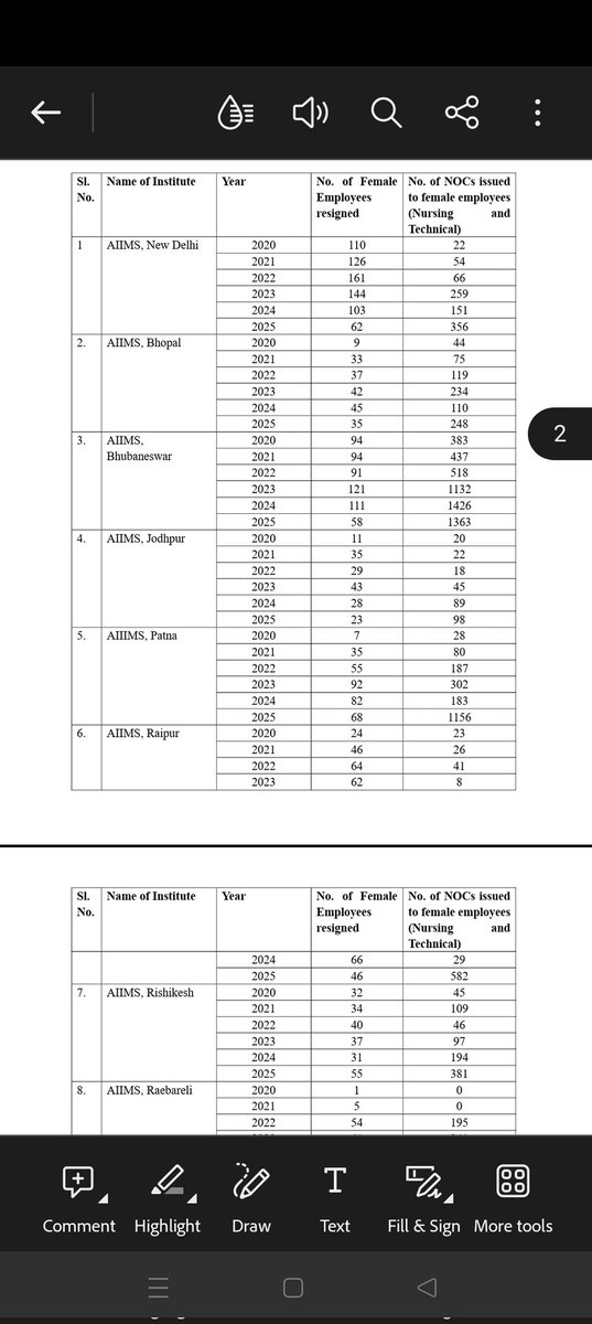 सड़क से लेकर संसद और जंतर-मंतर तक
नर्सें लगातार लड़ रही हैं
Spouse Ground Transfer Policy के लिए।
सरकारी आँकड़े खुद गवाही दे रहे हैं —
AIIMS, PGI, JIPMER जैसे संस्थानों में
हजारों महिलाएँ नौकरी छोड़ने को मजबूर हुईं।
सवाल ये नहीं कि महिलाएँ इस्तीफा क्यों दे रही हैं,
सवाल ये है कि