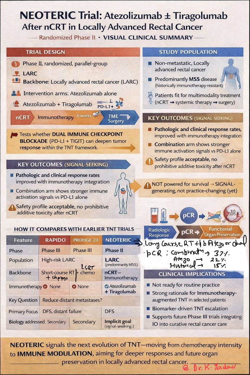 K_Yadavir's tweet image. New article alert from JCO:
RAPIDO &amp;amp; PRODIGE-23 proved TNT works.
NEOTERIC asks how to make TNT smarter.
Signal-seeking today. Practice-changing tomorrow?
#rectalcancer #immunotherapy #medtwitter #medscape @ASCO @JCO_ASCO @OncoAlert @OncBrothers @CancerNetwrk