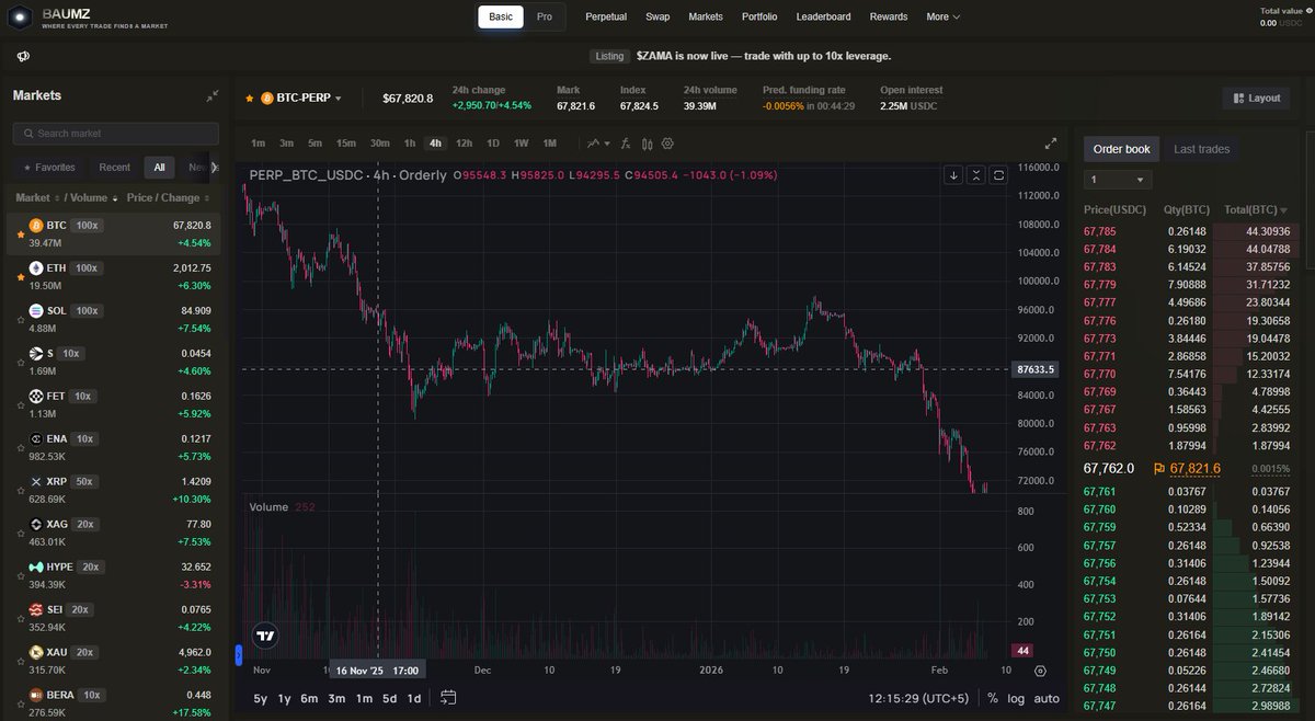 📉 Market down? No problem.

With Baumz Perpetual Trading, you can short the dip and turn volatility into profit.

Trade both directions — long or short — with up to 100× leverage, ultra-low spreads, and CEX-level execution.

Stay smart when others panic. Trade on Baumz.
🔗