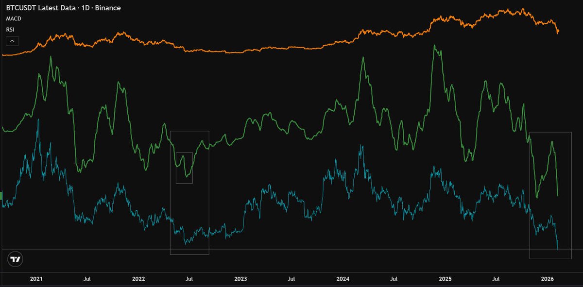 HigherHighStock's tweet photo. Let's remember that the value can always go down more. I'm happy with the situation. #Bitcoin new starting level better than I expected. #macd and #rsi levels are only improving. I don't predict a lower level. Cash is ready if such an opportunity comes. Let's be ready 🚀 https://t.co/0xpfyv4VDX
