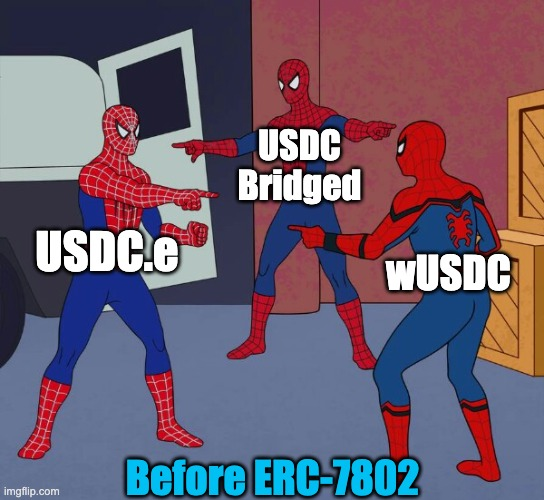 Aryaethn's tweet photo. 🔥 #Crosschain tokens are stuck in a spaghetti of bespoke bridges, but there’s a cleaner handshake emerging. 🔥

-------------------------------------------------------

TL;DR

- ERC-7802 adds two minimal functions to tokens: `crosschainMint` and `crosschainBurn`, letting bridges talk to tokens via a shared interface.
- It’s bridge-agnostic and small by design, making adoption easier and avoiding “standard bloat.”
- The goal is less liquidity fragmentation and fewer wrapped variants of the same asset across chains.
- Backed by teams around @Uniswap & @Optimism, it aligns with chain abstraction and cross-chain intent layers.

-------------------------------------------------------

Why ERC-7802 Exists

Cross-chain transfers are mainstream, but token contracts still require custom mint/burn grooves for each bridge, creating fragmentation and integration friction. ERC-7802 standardizes that handshake so bridges and tokens speak the same low-level language, reducing duplicated engineering effort across ecosystems.

-------------------------------------------------------

Origins & Authors

Drafted by contributors tied to #Optimism/ $OP Labs and #Uniswap-aligned developer circles, the standard reflects real integration pain in multi-chain ecosystems. It emerged from practical production experience rather than theoretical design alone.
$UNI

-------------------------------------------------------

Core Idea — A Mental Model

See cross-chain transfer as a supply-preserving teleport: 
burn on source → mint on destination through a common interface, not a new bridging philosophy, just a shared token “door handle.” 
The invariant is simple: total supply remains coherent across chains.

-------------------------------------------------------

Technical Architecture

At its core, IERC7802 defines two functions and matching events, letting bridges mint/burn token representations with strict access controls enforced by the token. 
This keeps security logic within the token contract while remaining flexible for different bridge implementations.

-------------------------------------------------------

Why It Matters

In a world pushing chain abstraction and standardized intents, a consistent token execution layer makes higher-level cross-chain tools more deterministic and reliable. 
Cleaner primitives at the base layer mean stronger composability at the application layer.

-------------------------------------------------------

Early Adoption Signals

Even in Draft, references to ERC-7802 are appearing in developer docs and multi-chain ecosystem plans, a sign builders see practical value. 
Early visibility often shapes de-facto standards long before finalization.

-------------------------------------------------------

Ecosystem Benefits

Standardized mint/burn can reduce the proliferation of wrapped assets, boost liquidity depth, and make routing simpler for users and aggregators alike. 
For aggregators and routers like @RangoExchange, fewer token variants means more efficient pathfinding and pricing.