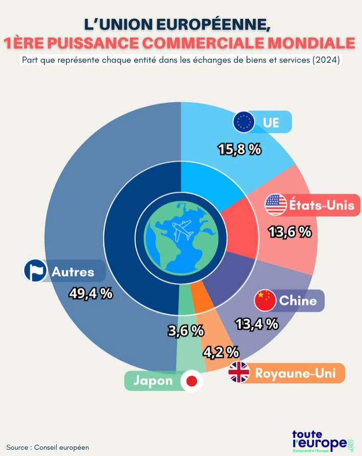 CartesDuMonde's tweet photo. Europe 🇪🇺

L'Union Européenne est la première puissance économique mondiale en termes d'échanges de biens et de services. https://t.co/HwUzDlRpLG