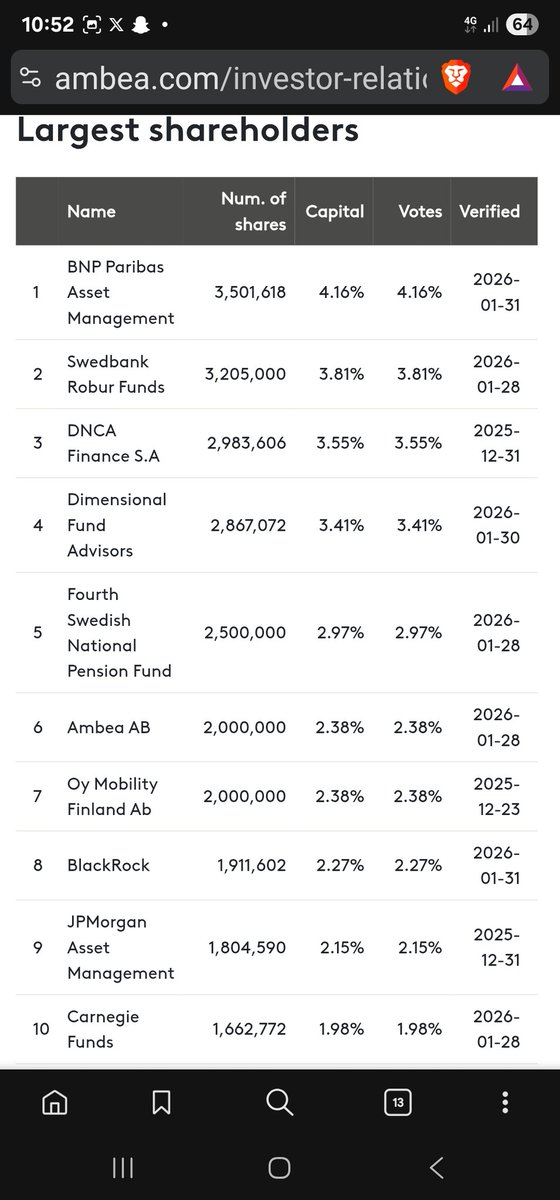 SiriFossum's tweet photo. #Ambea er #Stendi og her ser vi største investorer👇👇
Hvorfor er #BlackRock og #JPmorgan på top10 lista over investorer i et selskap som er ledende "care provider" i #Skandinavia ?
#Barnevern #immigrasjon #Aldershjem #Utdanning osv. Hvor mange barn er savnet? https://t.co/XqrWvScdNw