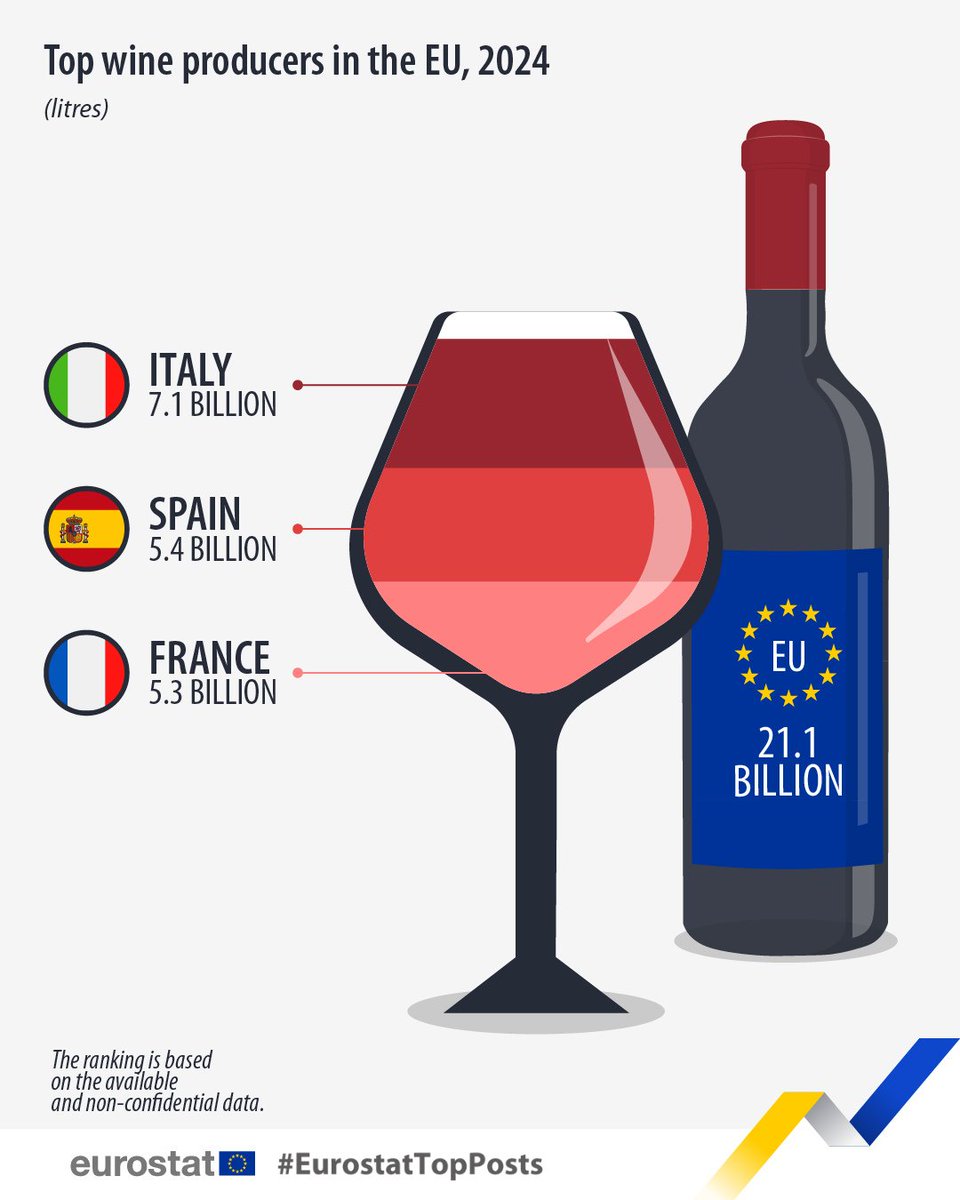 EU_Eurostat's tweet photo. Let's take a look at the top stat of last month! 📊👇

In 2024, the EU produced 21.1 billion litres of wine. 🍷

Top producers:
🇮🇹Italy (7.1 billion litres)
🇪🇸Spain (5.4 billion litres)
🇫🇷France (5.3 billion litres)

Learn more ➡️ https://t.co/7d86OUSG1T

#EurostatTopPosts https://t.co/SFuuRLKsAH