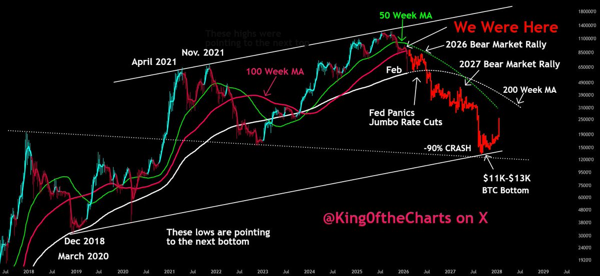 King of the Charts - The Michael Burry of Bitcoin tweet media