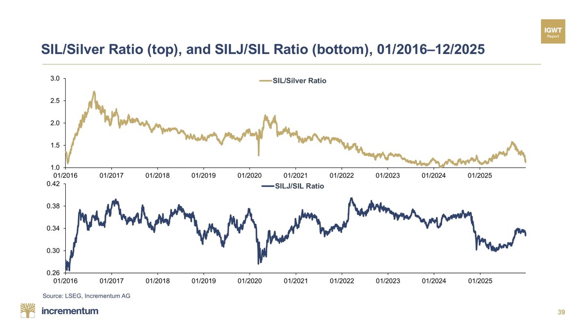IGWTreport's tweet image. 🥈 Since mid-summer, silver has beaten the miners.

🪃 The SIL/Silver ratio dropped fast, ending 2025 where it began. At the same time, SILJ/SIL is rolling over! ⛏️

⛔ So… is this the end of performance gold? Or was this just Phase One of a secular run? 🚀

#SilverRally #SIL