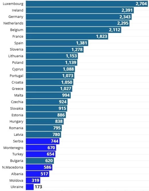 Turkey: 654 Germany: 2.343

Eurostat verilerine göre 2026 yılı başı itibarıyla euro bazında aylık brüt asgari ücret sıralaması. (Euronews)