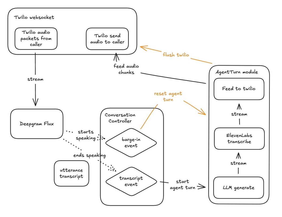 this architecture gets you to a nearly SOTA voice agent (a la Vapi/ElevenLabs), but with much more control over the orchestration.

<a href="/DeepgramAI/">Deepgram</a>'s Flux handles STT and turn taking + a pipeline for LLM and TTS managed based on Flux events