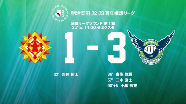 gainareofficial's tweet photo. 【2/7(土）北九州戦】
𝗙𝗨𝗟𝗟 𝗧𝗜𝗠𝗘🔥
ガイナーレ鳥取3-1 ギラヴァンツ北九州

本日も最後まで熱い応援ありがとうございました🙇🏻‍♀️

📲見逃し配信はDAZN
https://t.co/wHV6pxygeI

#ガイナーレ鳥取 #ChallengeforChange https://t.co/aGjx2zKw6m