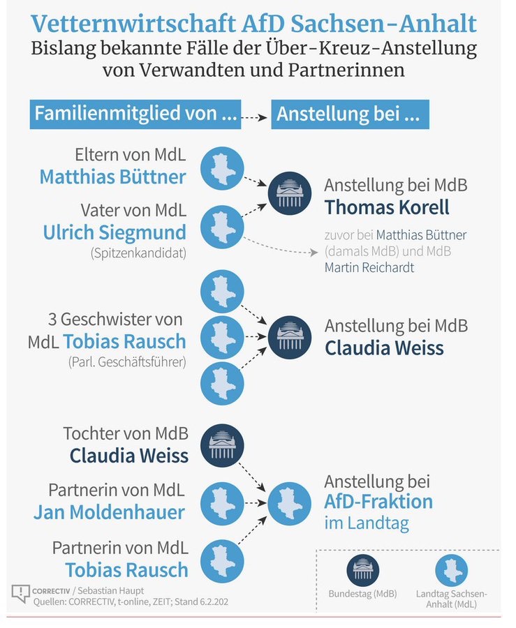 42tw1tter1sd3ad's tweet image. Speichern für jeden AfD Graichen Post. Denn das hier wird bei der AfD Standard.