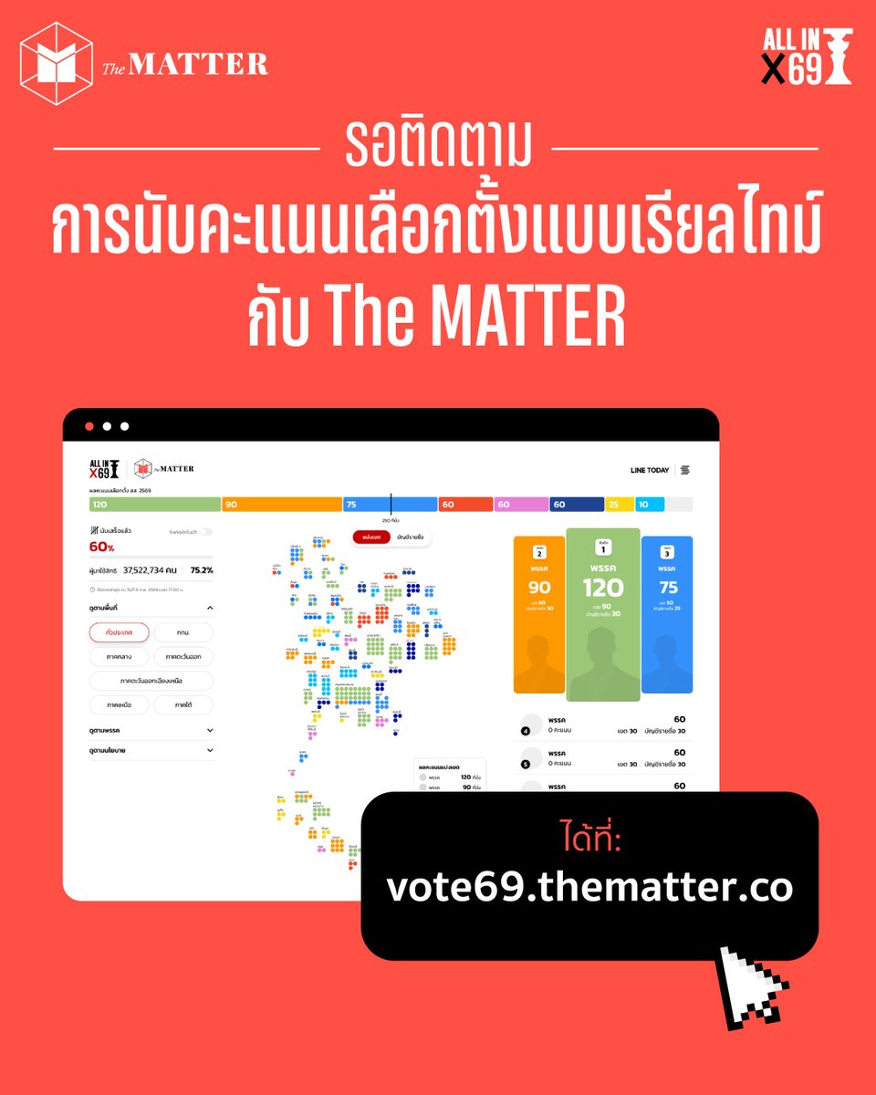 เซฟเก็บไว้ได้เลย พรุ่งนี้ 8 ก.พ. มาลุ้นการนับคะแนนเลือกตั้งแบบเรียลไทม์กับเราไปพร้อมๆ กัน คะแนนไหลมาเรื่อยๆ เราก็แสดงผลให้เห็นกันเรื่อยๆ นาทีต่อนาทีที่: vote69.thematter.co 

#เลือกตั้ง69 #ALLIN_Election69