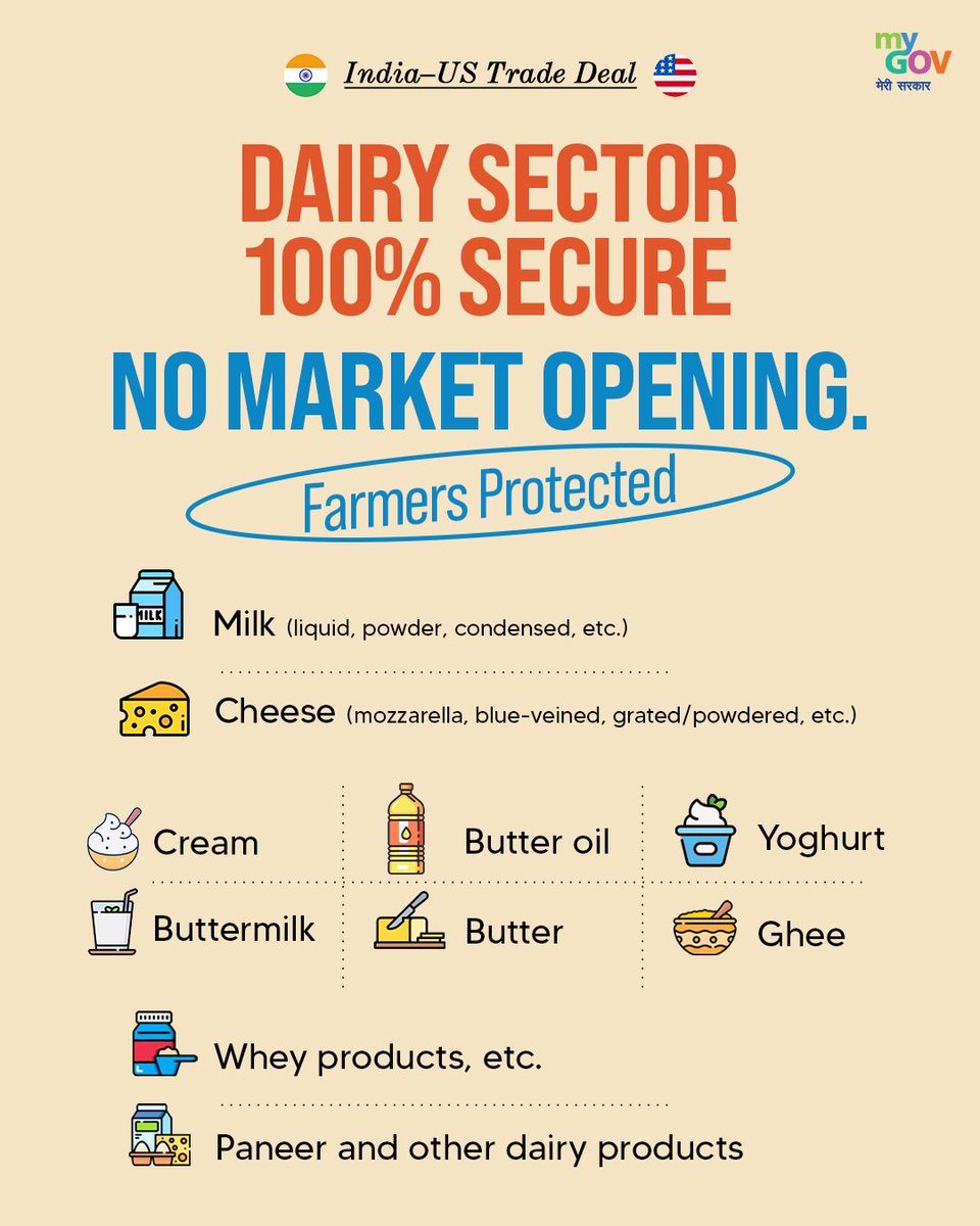 mygovindia's tweet photo. The dairy sector remains fully protected with no market opening, ensuring farmers’ interests are safeguarded. 

Covered products include milk, cheese, cream, butter, ghee, yoghurt, paneer, buttermilk, whey products, and other dairy items.

#IndiaUSTradeDeal
#IndiaUSPartnership https://t.co/dbHB5ACcGg