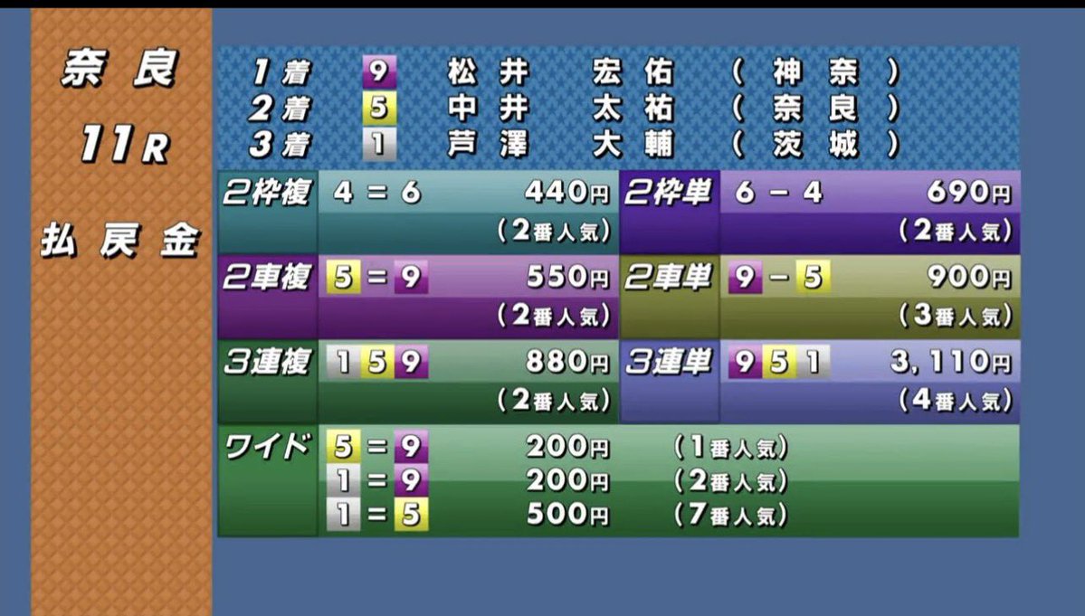 奈良11
9-5-1   31.1倍
9-15-158  的中🎯

奈良12
2-1-5   94.4倍
2-179-17934   紐抜け、、
３日目紐抜けにやられた🙇‍♂️