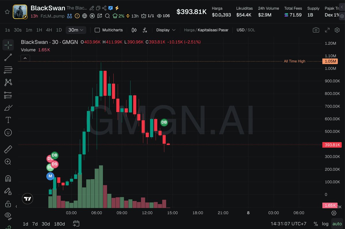 TaskTestne21565's tweet image. $BlackSwan

FzLMPzqz9Ybn26qRzPKDKwsLV6Kpvugh31jF7T7npump

Supply
Team 3,41%
Insider 2,66%
Sniper 4,97%

Nice chart wait sideways or more dip to entry