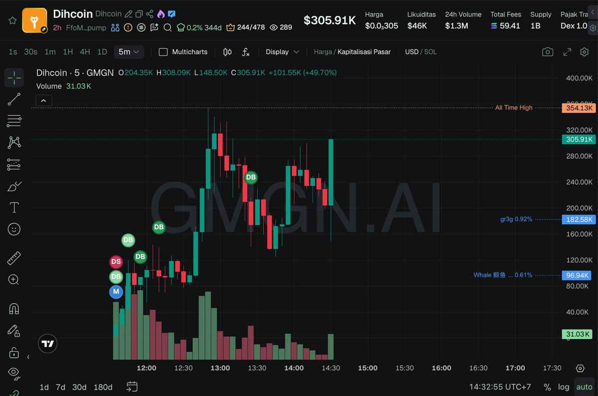 TaskTestne21565's tweet image. $Dihcoin

Supply
Team 0,04%
Insider 7,46%
Sniper 34,36%

Dont buy THIS FUCKING SNIPER HAS HOLD 34,36%