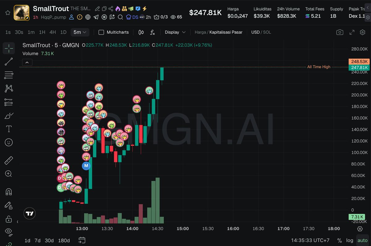 TaskTestne21565's tweet image. $SmallTrout

HqqPGygmCnXNAFisQ8ux78VGX8kwvpRRf9ebctGSpump

Supply
Team 0%
Insider 1,74%
Sniper 13,14%

BECAREFULL SNIPER HAS HOLD 13,14%