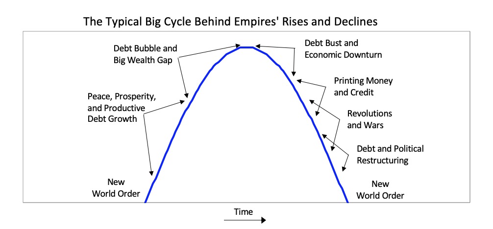 santa_arman's tweet photo. Empire's rise and fall every 2-4 centuries.

Global financial powers shift.
 
And there's a pattern to it.

Pay attention to the details and you will discover how the matrix works.

Image credit - Ray Dalio https://t.co/5yp2IZLRAk