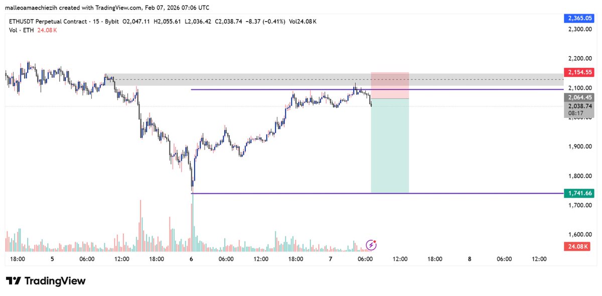 $ETH
Got a sweep above the PDH for liquidity confirmation and a short squeeze. Took a short position, let's see how it goes.