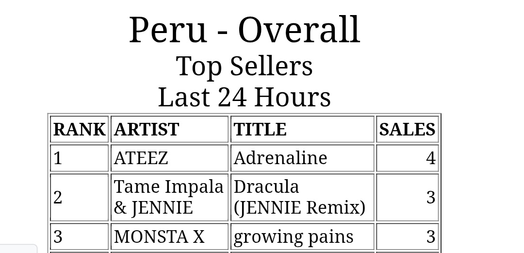 MonbebePeru's tweet image. INFO | 07/02/26 #MONSTAX #GROWINGPAINS #ITUNES @OfficialMONSTAX

'Growing Pains' de Monsta X #3 en Itunes Perú ♥️🇵🇪

Buen trabajo monbebe, sigamos comprando la canción para llegar al #1 ^^
