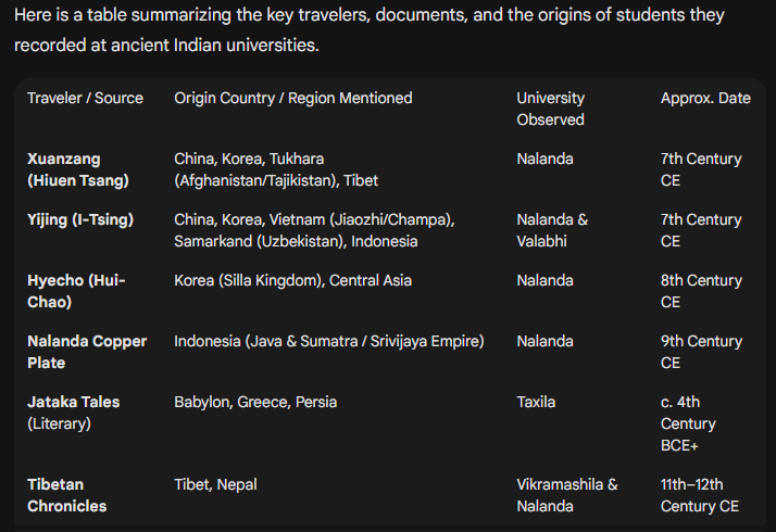 These countries had their people as students at these ancient Indian universities as per evidences