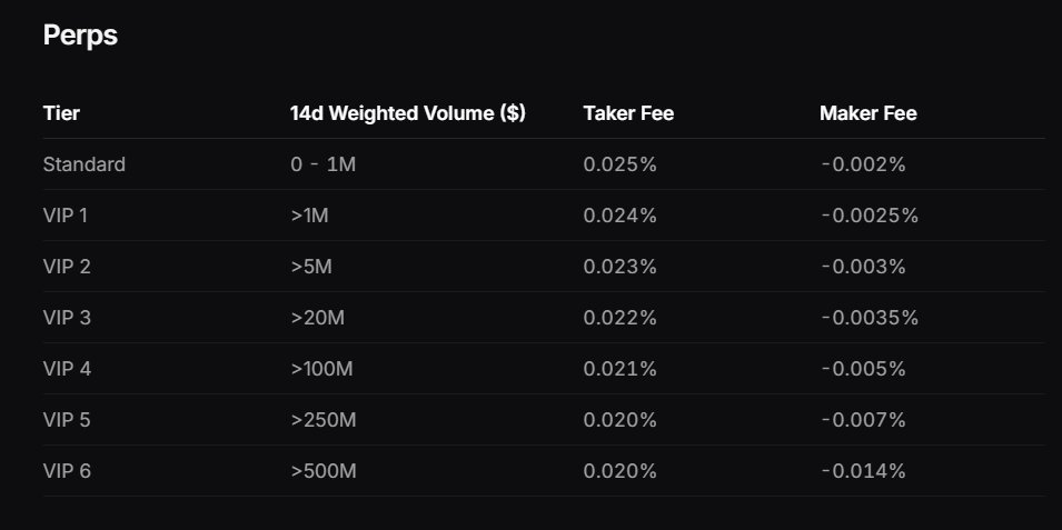 started trading on <a href="/tradehotstuff/">Hotstuff</a> 
it's very early perp with only 3 token listed (BTC , ETH &amp; SOL)

best thing i liked about them is their fees 
taker fees starts from 0.025% and it keep reducing as you do more volume

and maker fees have rebates from -0.002%

so the more volume
