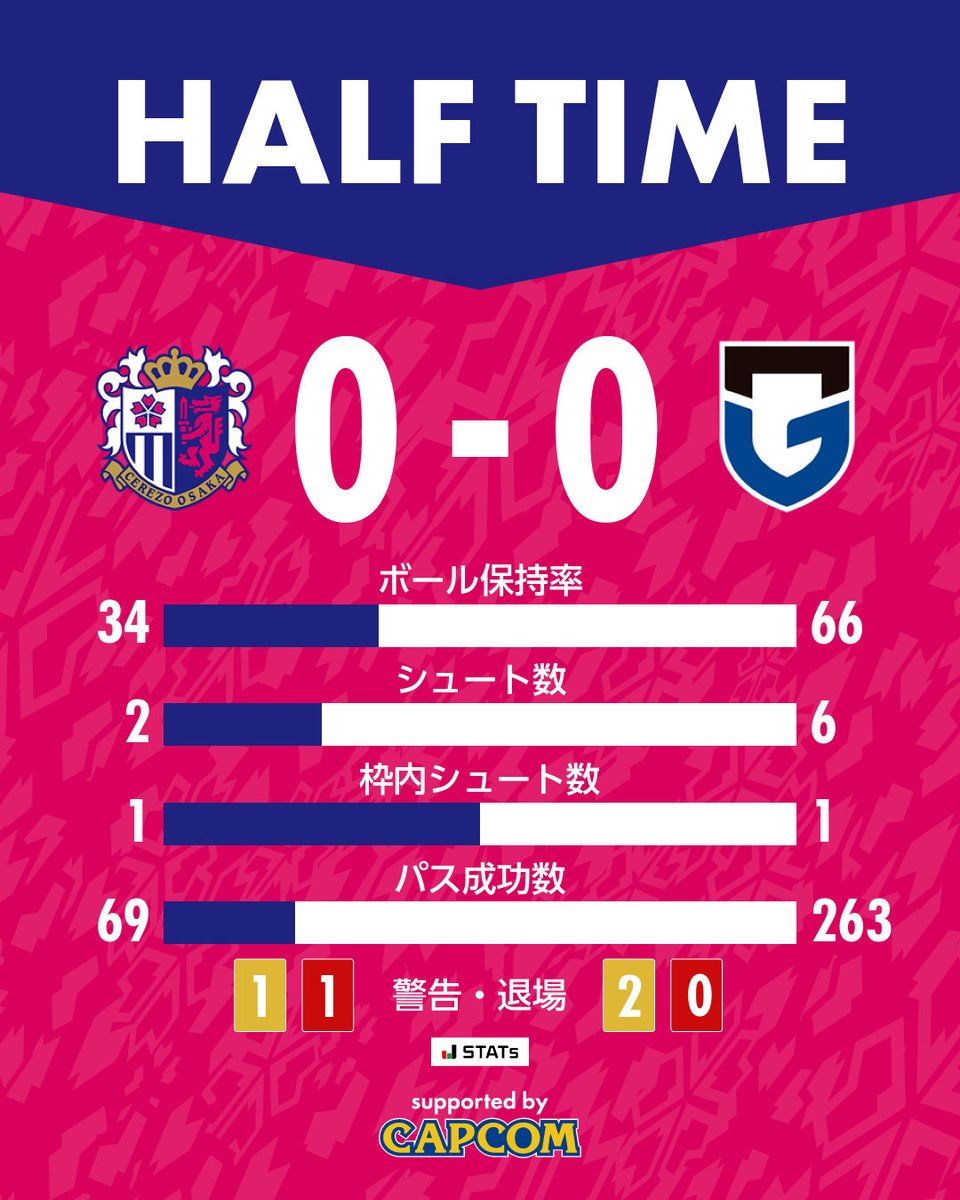 🌸前半終了🌸

🏆明治安田J1百年構想リーグ 第1節
#セレッソ大阪 0-0 ガンバ大阪

#ヤンマーサポーティングマッチ