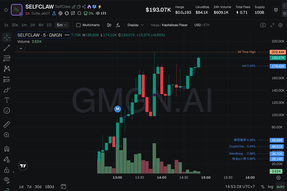TaskTestne21565's tweet image. $SELFCLAW

0x9ae5f51d81FF510bF961218F833F79D57bfBAb07

Nice push wait DIP to entry have chinese KOL