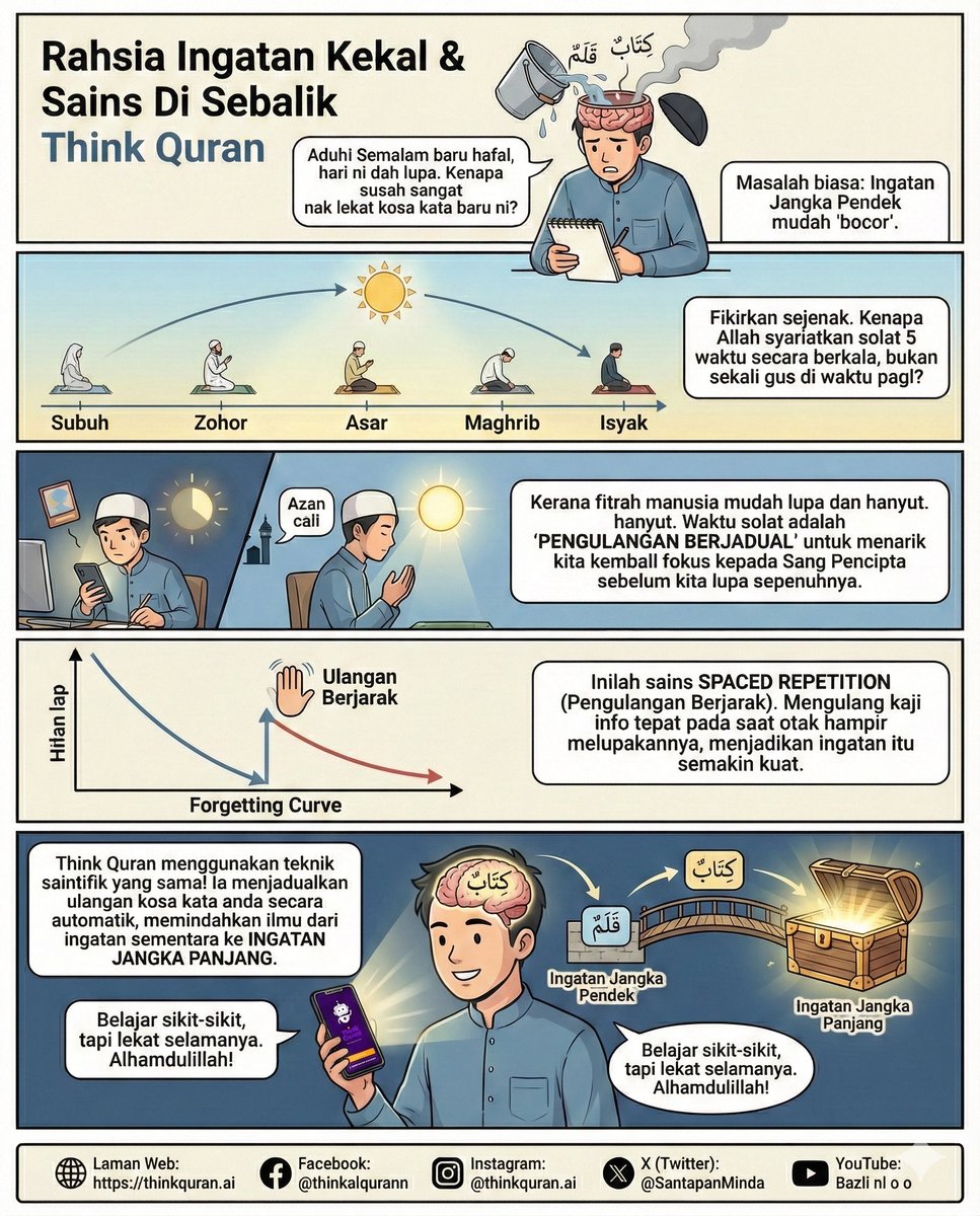 SantapanMinda's tweet photo. Kenapa kita cepat lupa kosa kata baru? Sebab kita tak guna teknik Spaced Repetition.

Sains memori membuktikan manusia perlukan ulangan berjadual untuk kekal fokus. Contoh paling mudah? Waktu solat kita. Ia disusun berkala supaya kita sentiasa 'ingat'.

Think Quran membawakan teknik yang sama untuk anda kuasai bahasa Al-Quran. Dari ingatan jangka pendek ➡️ ingatan jangka panjang.

Belajar sikit-sikit, tapi konsisten dan kekal selamanya.