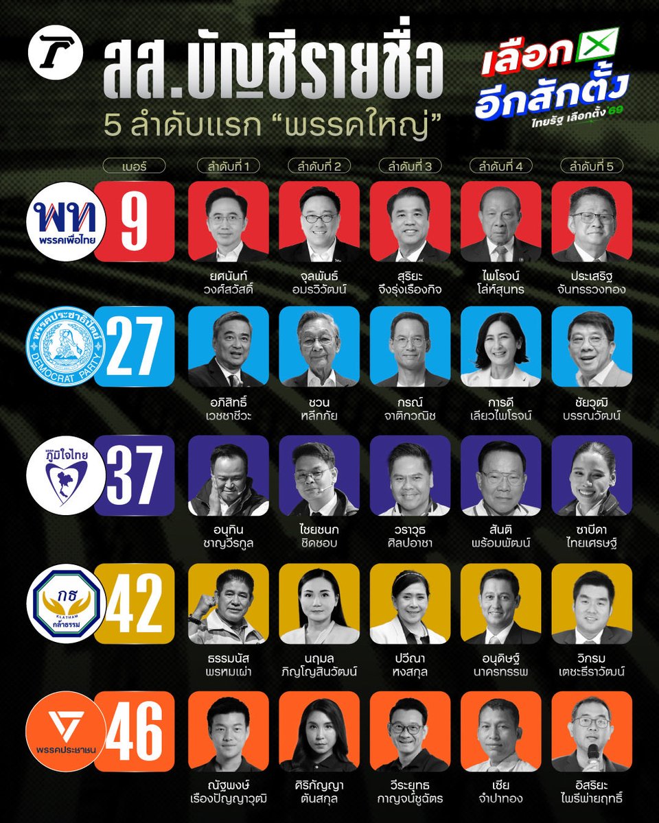 ส่องรายชื่อปาร์ตี้ลิสต์ 5 คนแรกของ 5 พรรคดัง มีโอกาสเข้าสภาฯ สูง เตรียมสู้ศึก #เลือกตั้ง69 แคนดิเดตนายกฯ ลำดับที่ 1 เรียงหน้ามาครบทุกพรรค🙌🏻

#เลือกอีกสักตั้ง #เฉพาะกิจไทยรัฐออนไลน์ #ไทยรัฐออนไลน์