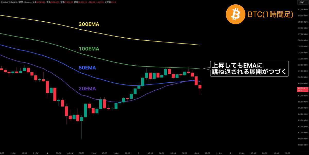 ⚠️今後数ヶ月、BTCは上がっても全部売られます

実際、昨日も数千ドル上昇後、EMA付近で売られました（画像参照）。

理由はシンプル。

上昇すると、売り遅れた短期勢が
建値付近や損切り覚悟で一斉に売るから。

この売りが完全に出尽くした時、
はじめて本当の底打ちになります。

---