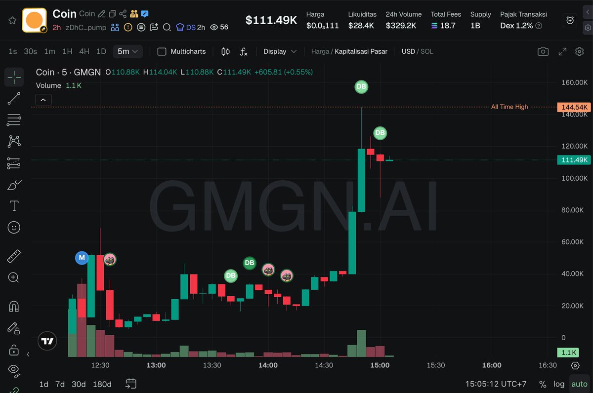TaskTestne21565's tweet image. $Coin

zDhCPQhQC8GPV2N6n8TMBcWBQehYkMHBuBZMzy3pump

Supply
Team 0%
Insider 0%
Sniper 0%

Nice pullback Clear no have manipulation on random wallet can community push it? wait dip to entry