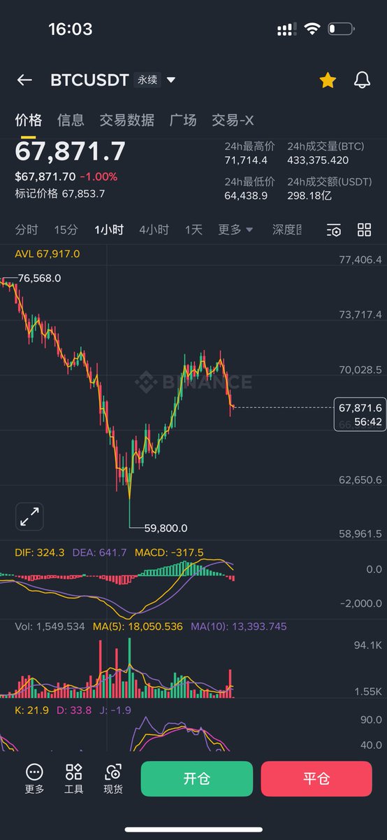 swicky01's tweet image. 来来来来 
发表一下言论 
你觉得btc/eth 目前只是回踩还是再次试探新低？
6万的时候我看蒙了 立刻买u 冲进去 
捡了一点带血馒头（对不住了）
上午已经平了 
感觉到市场热情还是需要时间恢复的
跌的用力  再次上升需要市场共识 
需要有领跑人 接力人 
才有机会一点点再次建设 
但是至少今天还没到时候…